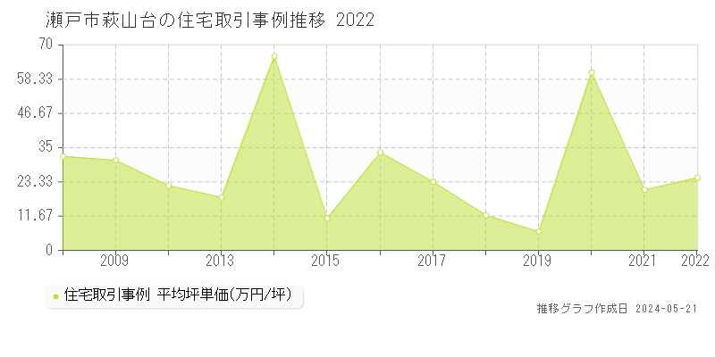 瀬戸市萩山台の住宅価格推移グラフ 