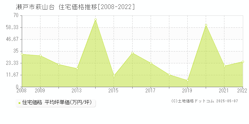 萩山台(瀬戸市)の住宅価格推移グラフ(坪単価)[2008-2022年]