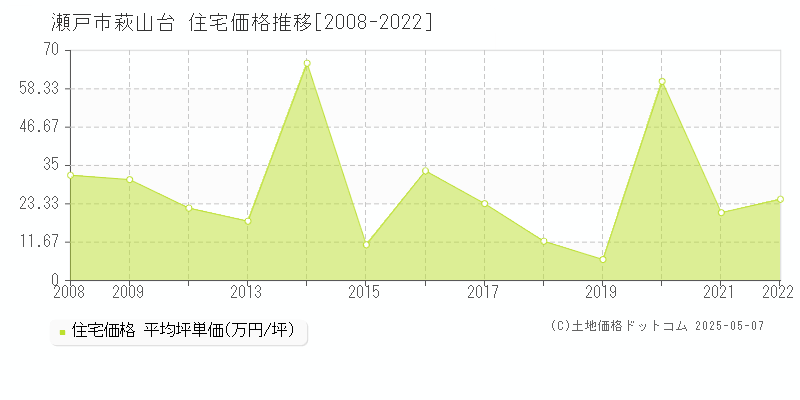 瀬戸市萩山台の住宅取引価格推移グラフ 