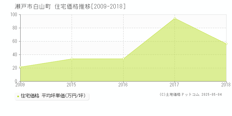 白山町(瀬戸市)の住宅価格推移グラフ(坪単価)[2009-2018年]