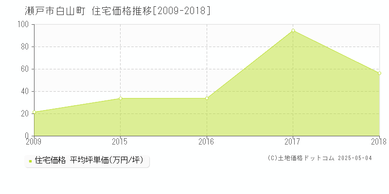 瀬戸市白山町の住宅価格推移グラフ 