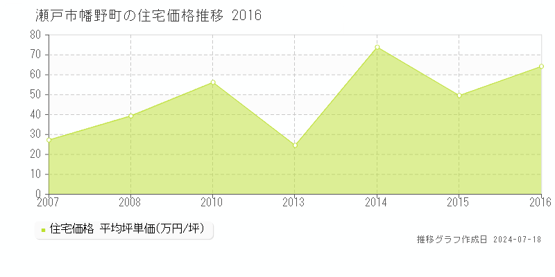 瀬戸市幡野町の住宅取引価格推移グラフ 