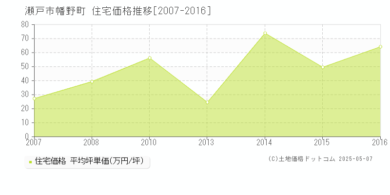 幡野町(瀬戸市)の住宅価格推移グラフ(坪単価)[2007-2016年]