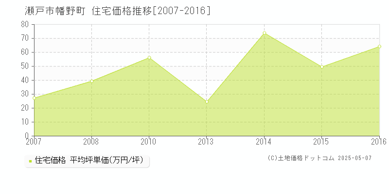 瀬戸市幡野町の住宅取引価格推移グラフ 