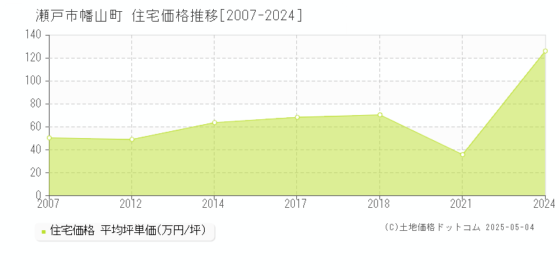 幡山町(瀬戸市)の住宅価格推移グラフ(坪単価)[2007-2024年]