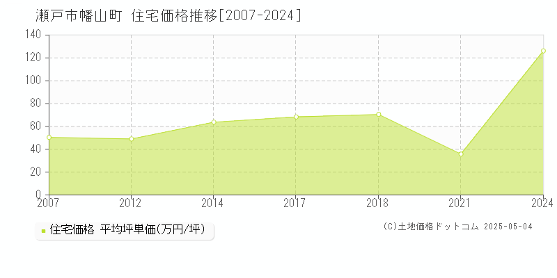 瀬戸市幡山町の住宅価格推移グラフ 