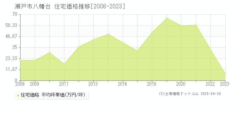 瀬戸市八幡台の住宅価格推移グラフ 