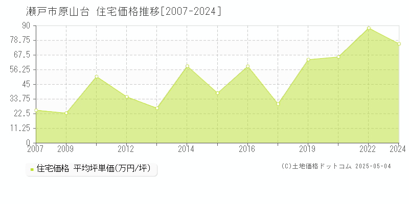 原山台(瀬戸市)の住宅価格推移グラフ(坪単価)[2007-2024年]