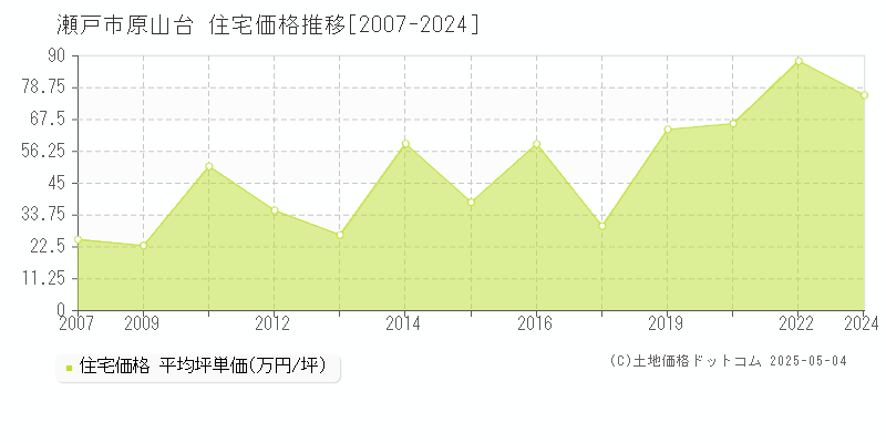 瀬戸市原山台の住宅価格推移グラフ 