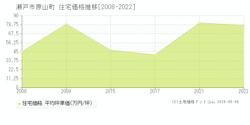 原山町(瀬戸市)の住宅価格推移グラフ(坪単価)[2008-2022年]