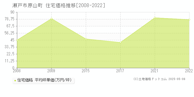 瀬戸市原山町の住宅価格推移グラフ 