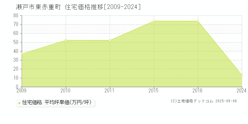 東赤重町(瀬戸市)の住宅価格推移グラフ(坪単価)[2009-2024年]