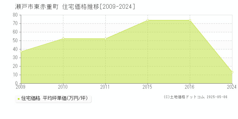 瀬戸市東赤重町の住宅価格推移グラフ 