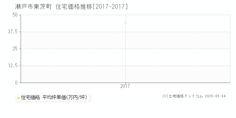 東茨町(瀬戸市)の住宅価格推移グラフ(坪単価)[2017-2017年]