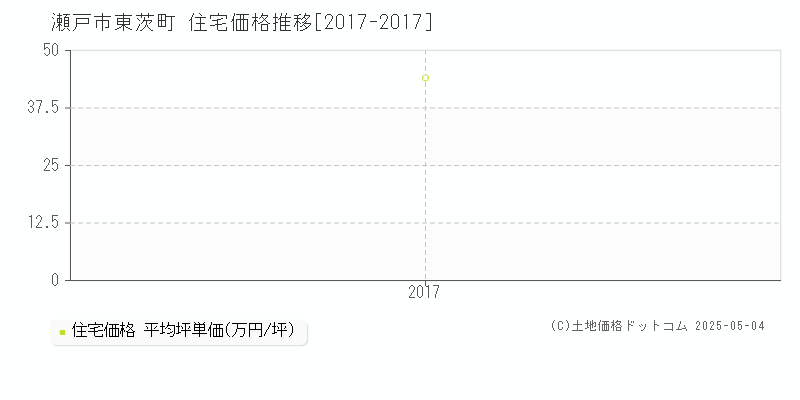 瀬戸市東茨町の住宅価格推移グラフ 