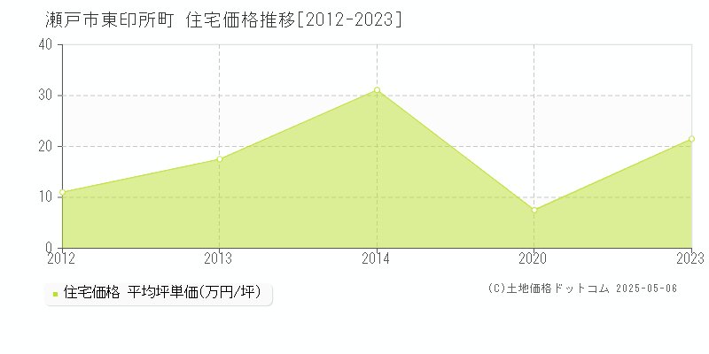 東印所町(瀬戸市)の住宅価格推移グラフ(坪単価)[2012-2023年]