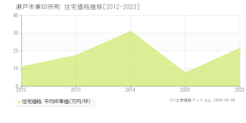 瀬戸市東印所町の住宅価格推移グラフ 