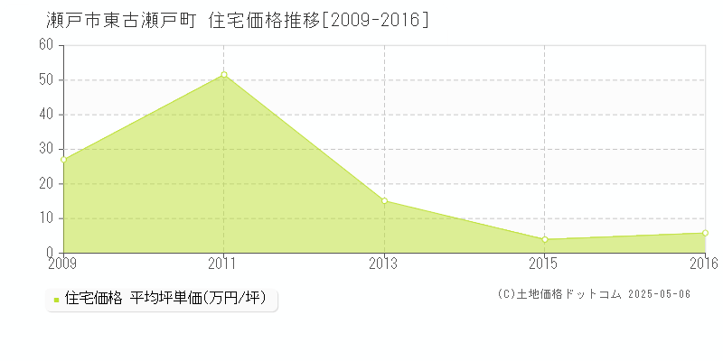 東古瀬戸町(瀬戸市)の住宅価格推移グラフ(坪単価)[2009-2016年]