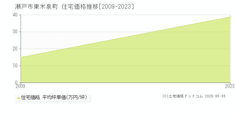 東米泉町(瀬戸市)の住宅価格推移グラフ(坪単価)[2009-2023年]