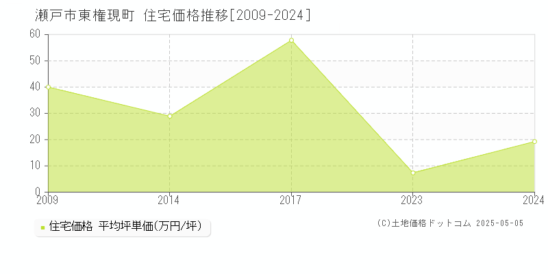 東権現町(瀬戸市)の住宅価格推移グラフ(坪単価)[2009-2024年]