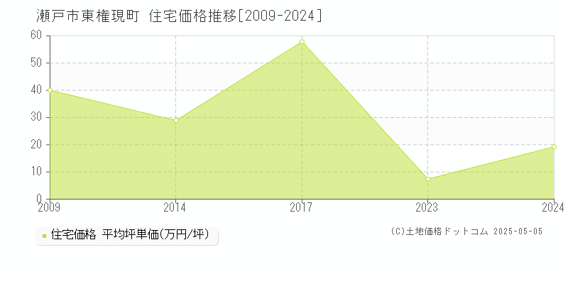 瀬戸市東権現町の住宅価格推移グラフ 