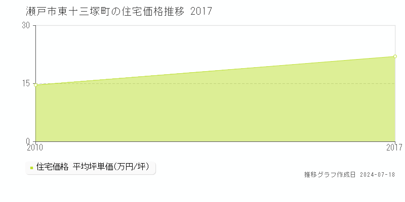 瀬戸市東十三塚町の住宅価格推移グラフ 
