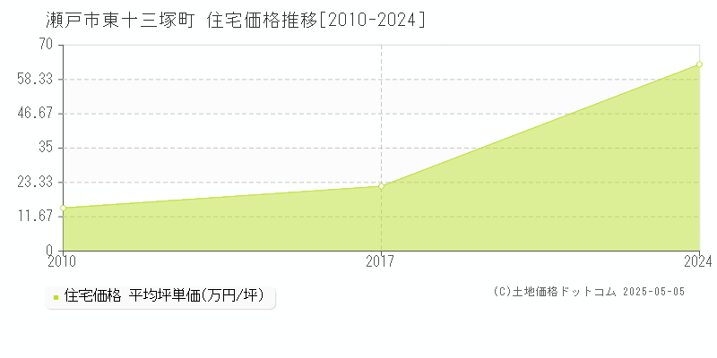 東十三塚町(瀬戸市)の住宅価格推移グラフ(坪単価)[2010-2024年]