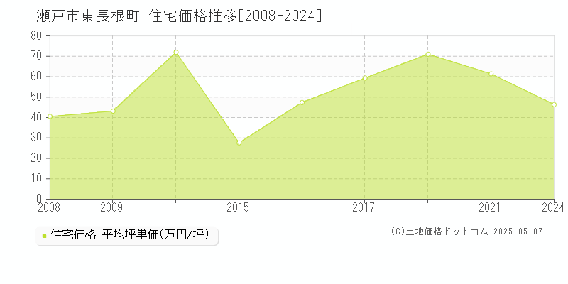 東長根町(瀬戸市)の住宅価格推移グラフ(坪単価)[2008-2024年]