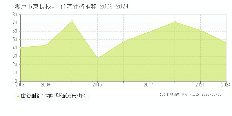 瀬戸市東長根町の住宅価格推移グラフ 