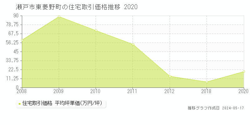 瀬戸市東菱野町の住宅価格推移グラフ 