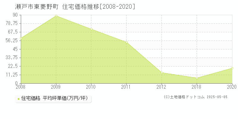 東菱野町(瀬戸市)の住宅価格推移グラフ(坪単価)[2008-2020年]