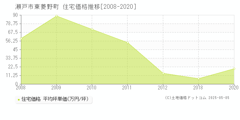 瀬戸市東菱野町の住宅価格推移グラフ 