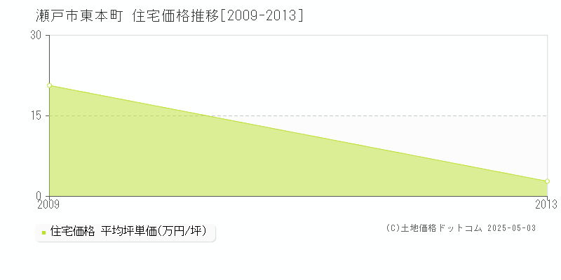 瀬戸市東本町の住宅価格推移グラフ 