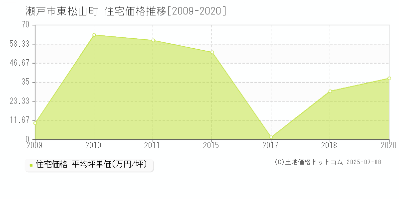 東松山町(瀬戸市)の住宅価格推移グラフ(坪単価)[2009-2020年]