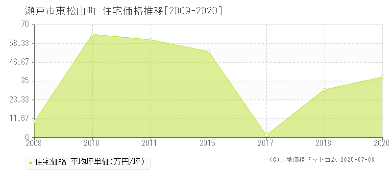 瀬戸市東松山町の住宅価格推移グラフ 