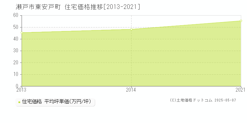 東安戸町(瀬戸市)の住宅価格推移グラフ(坪単価)[2013-2021年]