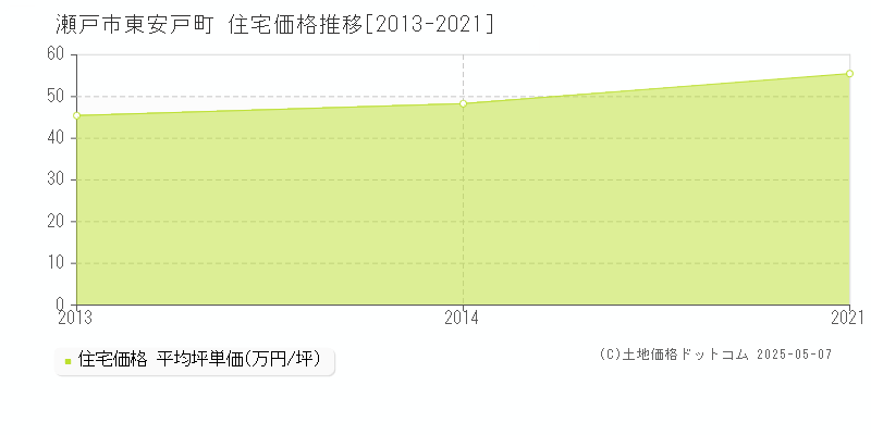 瀬戸市東安戸町の住宅価格推移グラフ 