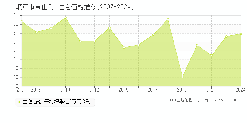 東山町(瀬戸市)の住宅価格推移グラフ(坪単価)[2007-2024年]