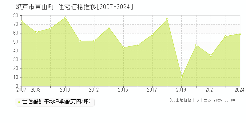 瀬戸市東山町の住宅取引事例推移グラフ 