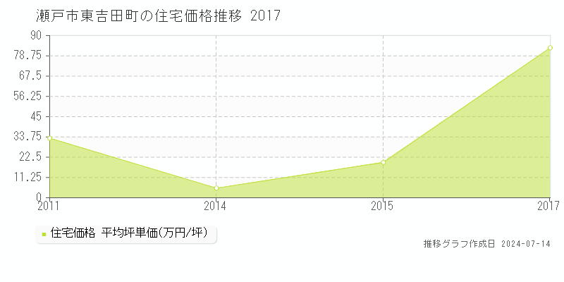 瀬戸市東吉田町の住宅価格推移グラフ 