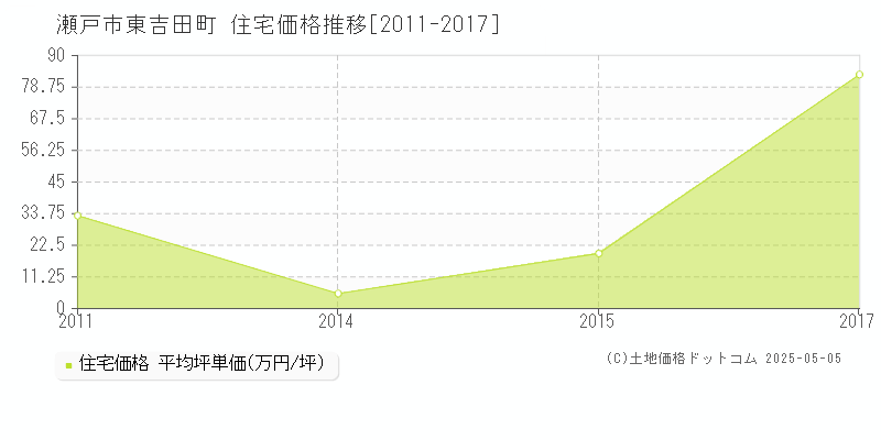 東吉田町(瀬戸市)の住宅価格推移グラフ(坪単価)[2011-2017年]
