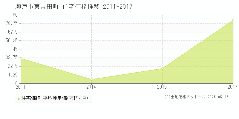 瀬戸市東吉田町の住宅価格推移グラフ 