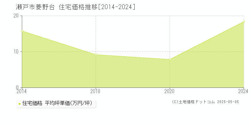 瀬戸市菱野台の住宅価格推移グラフ 