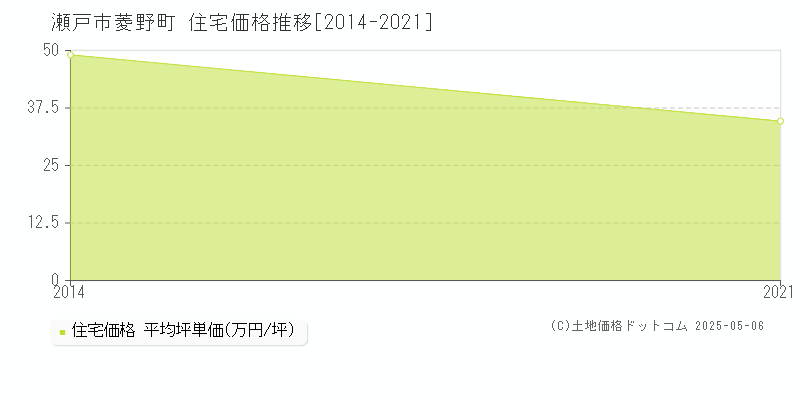 菱野町(瀬戸市)の住宅価格推移グラフ(坪単価)[2014-2021年]