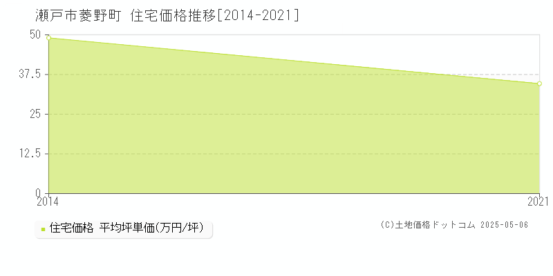 瀬戸市菱野町の住宅価格推移グラフ 