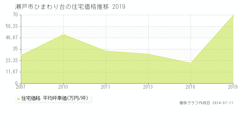 瀬戸市ひまわり台の住宅価格推移グラフ 