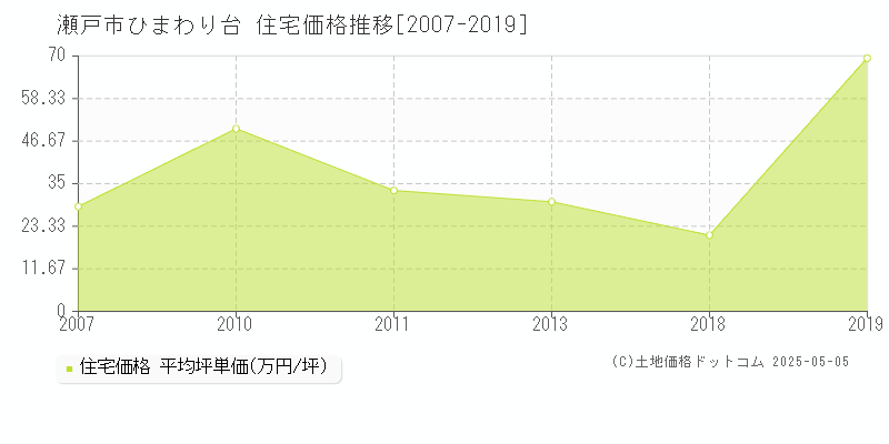 瀬戸市ひまわり台の住宅価格推移グラフ 