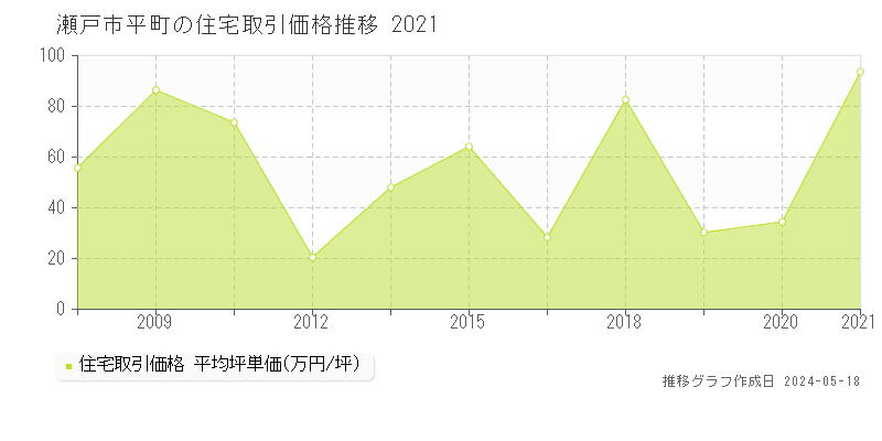 瀬戸市平町の住宅価格推移グラフ 