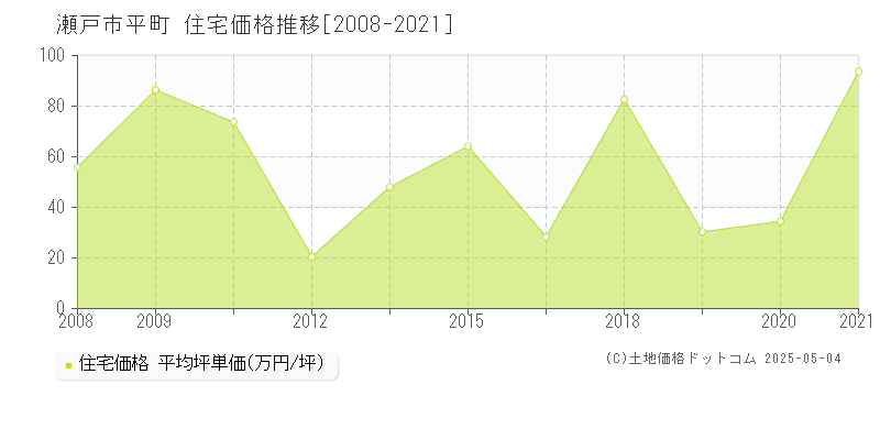 平町(瀬戸市)の住宅価格推移グラフ(坪単価)[2008-2021年]