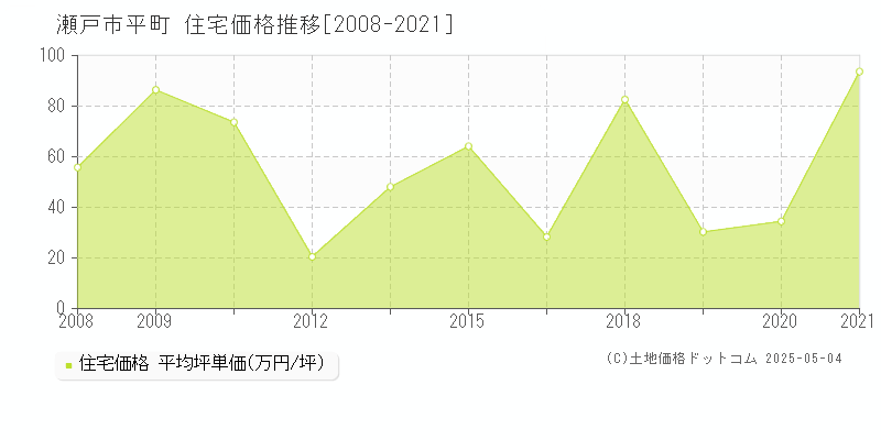 瀬戸市平町の住宅価格推移グラフ 